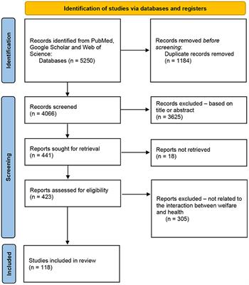 Canine-Assisted Interventions and the Relevance of Welfare Assessments for Human Health, and Transmission of Zoonosis: A Literature Review